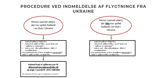 Procedure Ved Indmeldelse Af Flygtninge Fra Ukraine Udenlogo (1) Procedure Ved Indmeldelse Af Flygtninge Fra Ukraine Udenlogo (1)